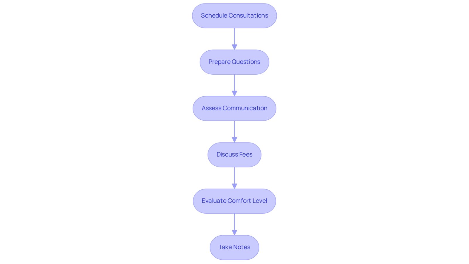 Follow the arrows to see each step in the consultation process. Each box represents an important action to take to ensure you find the right lawyer for your needs.