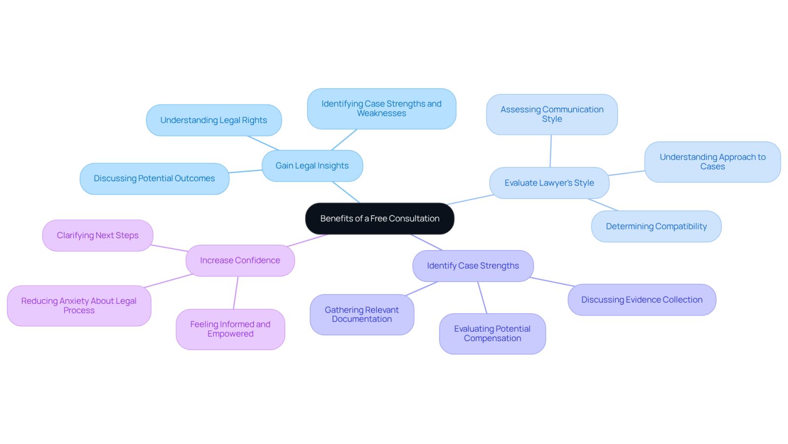 The central node represents the main topic, while the branches show the key benefits of having a free consultation. Each sub-branch provides more detail about how these benefits can help you navigate your legal situation.