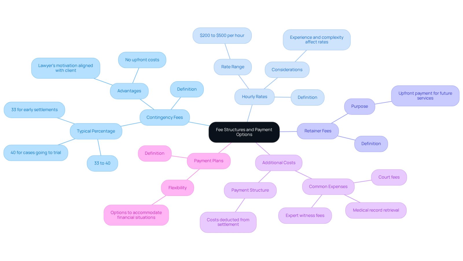 The central node represents the overall topic, while each branch shows a different type of fee or payment option. Follow the branches to learn more about each category and what it entails.