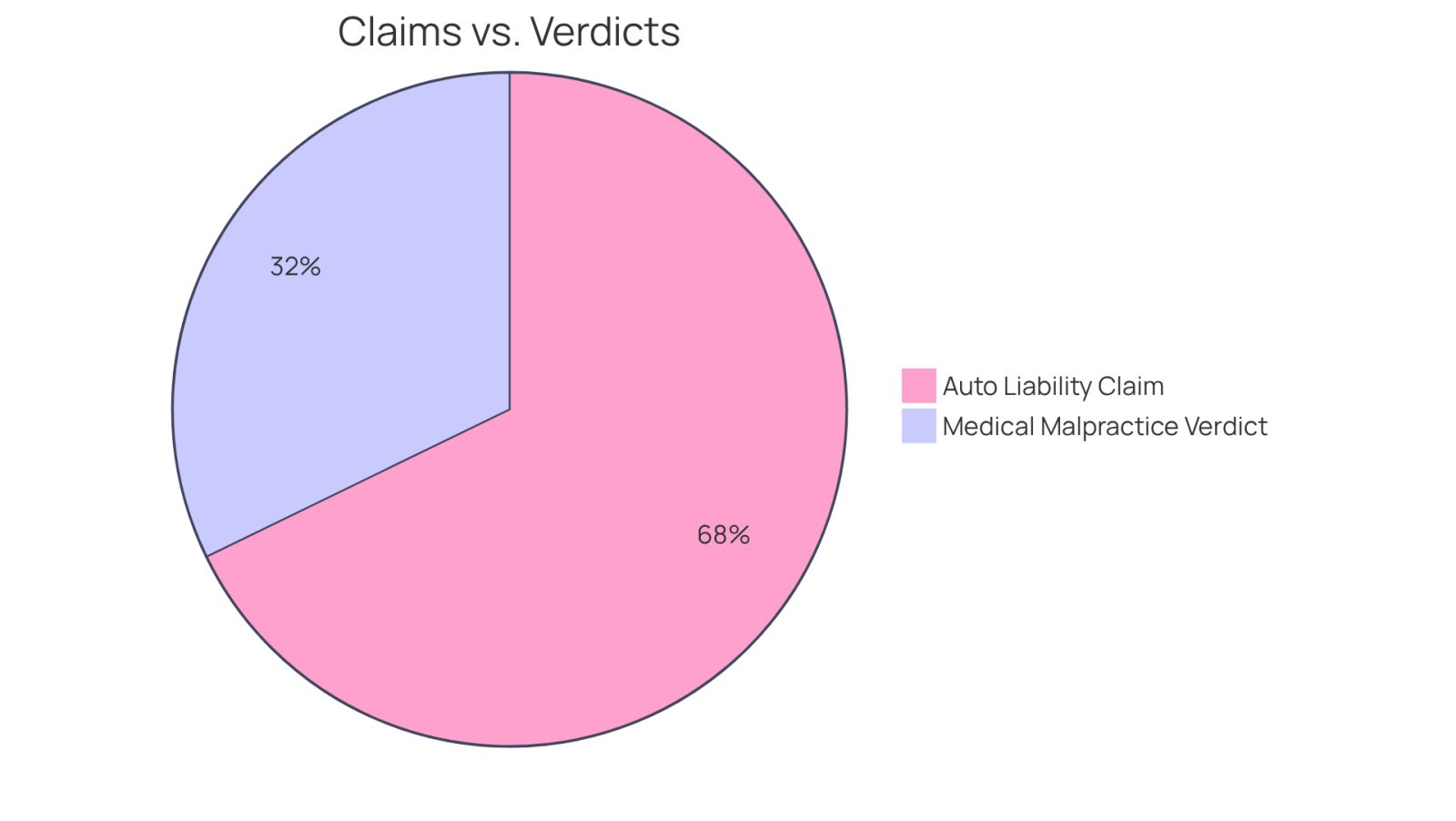 The blue slice shows the average amount for auto liability claims, while the green slice represents a significant medical malpractice verdict achieved by Judith A. Livingston. This visual helps you see how these figures compare in the context of personal injury law.