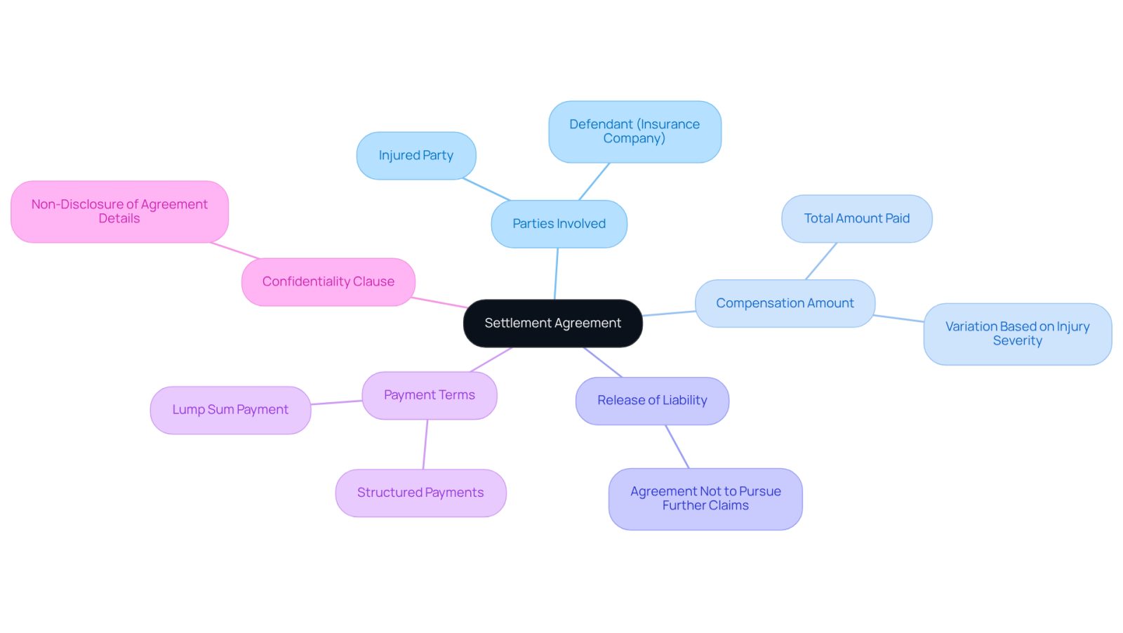 The center represents the settlement agreement, and each branch shows a key component. Follow the branches to understand how each part contributes to the overall agreement.