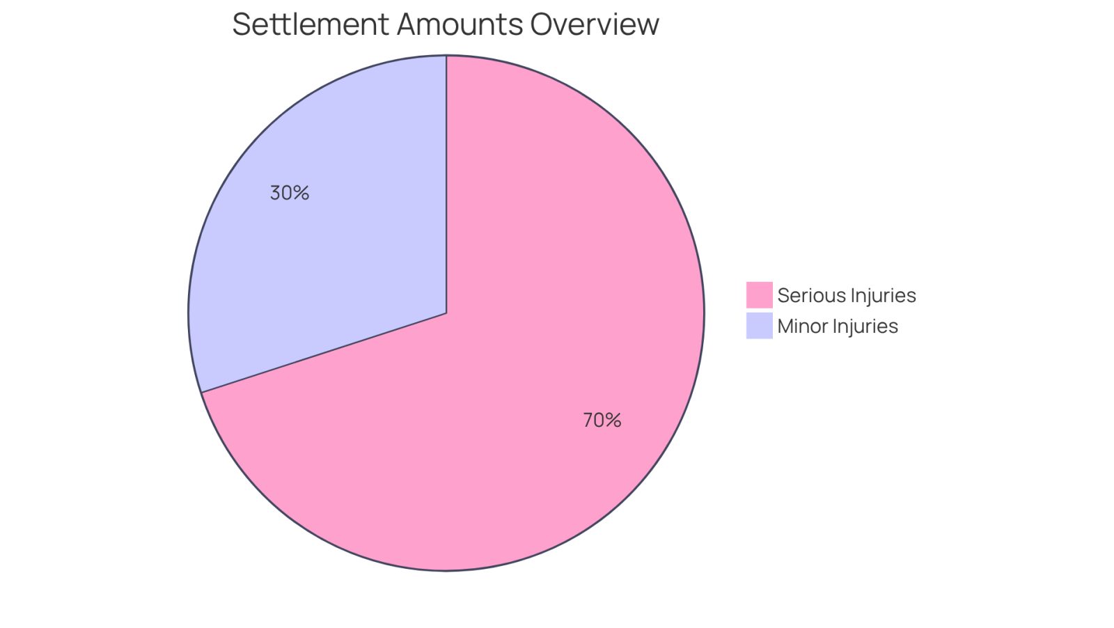 The light blue segment represents settlements for minor injuries, while the dark blue segment shows settlements for serious injuries. The size of each segment indicates how common each type of settlement is.
