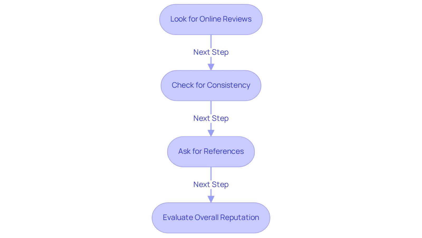 Follow the arrows from one step to the next to see how to effectively research an attorney. Each box gives you a specific action to take, helping you make a well-informed decision.