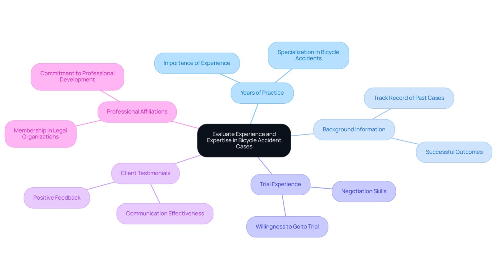 The central node represents the main topic, while the branches show the key factors to consider. Each factor can have additional details or questions to guide your evaluation process.