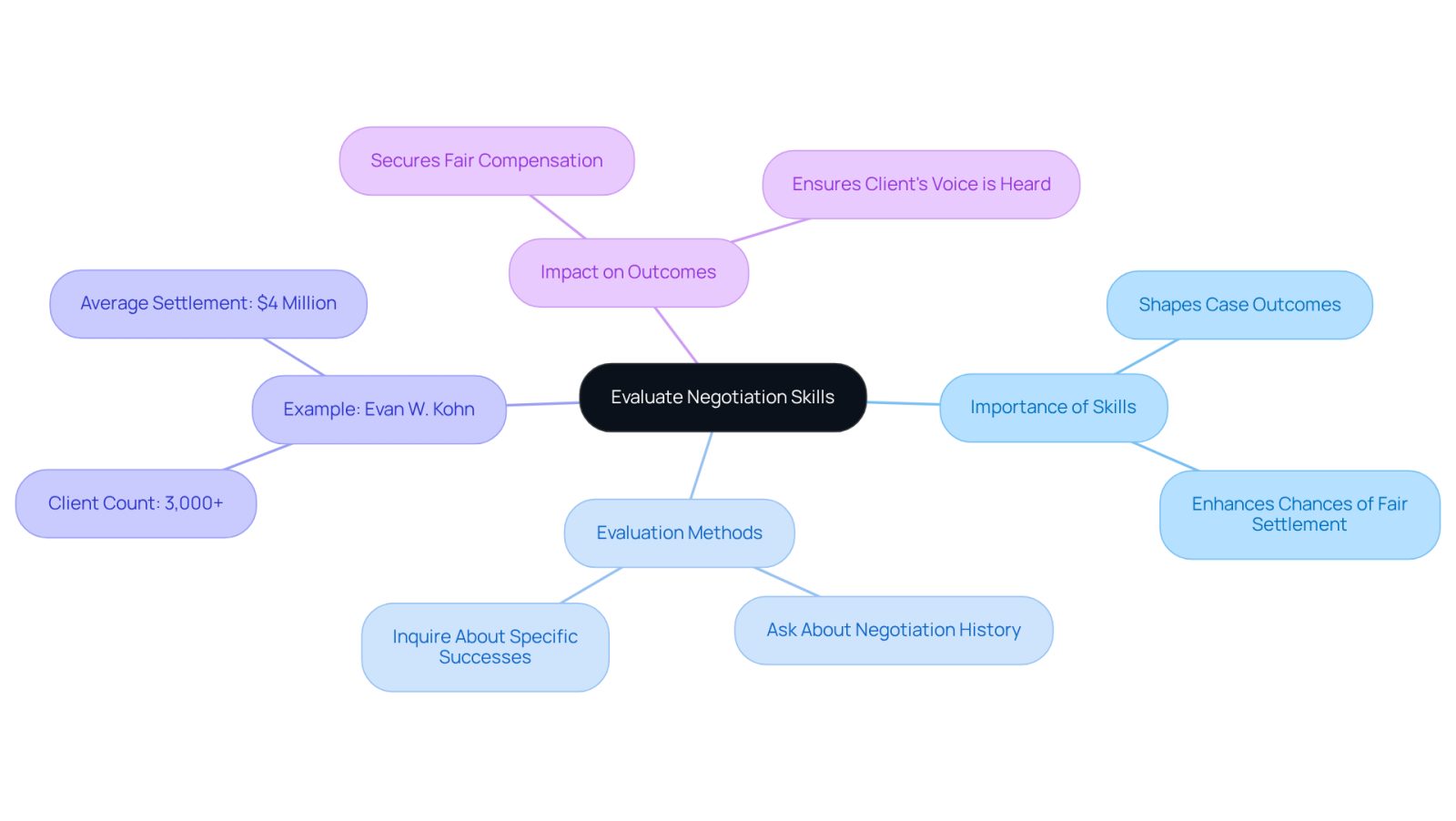 The center shows the main topic of negotiation skills. Each branch represents a different aspect of evaluation, helping you see how to assess a lawyer's effectiveness and the importance of their negotiation history.