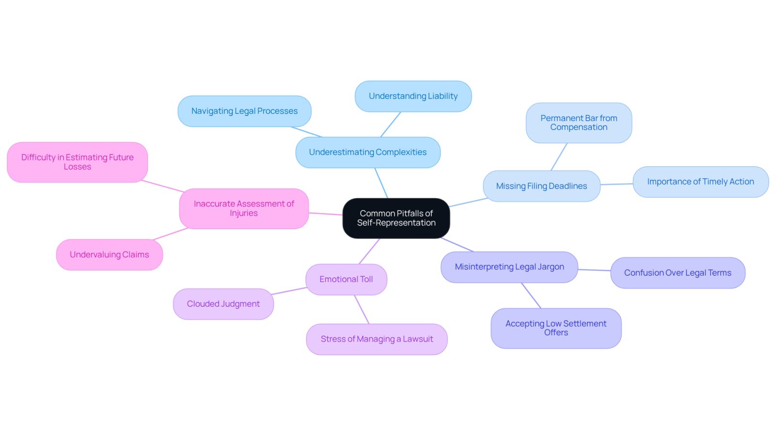 The central node represents the main topic, while the branches illustrate various pitfalls that individuals may encounter. Each branch provides insight into specific challenges, helping you understand the risks of navigating personal injury claims without legal assistance.