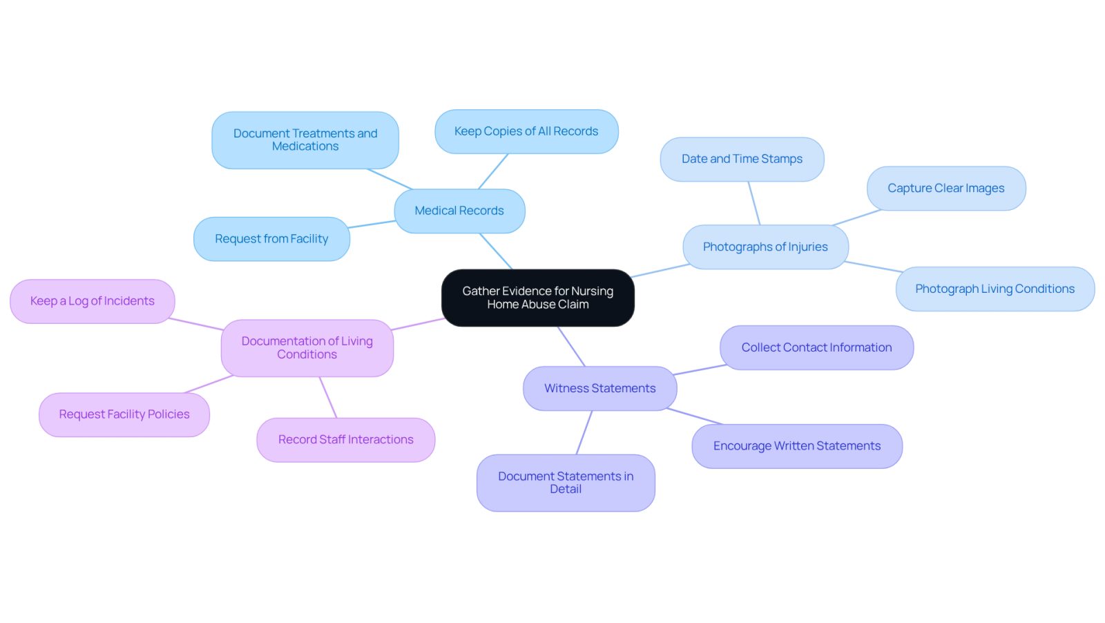 The central node represents the main goal of gathering evidence, while the branches show the different types of evidence you need. Each type is crucial for building a strong case, so follow the branches to understand what to collect.