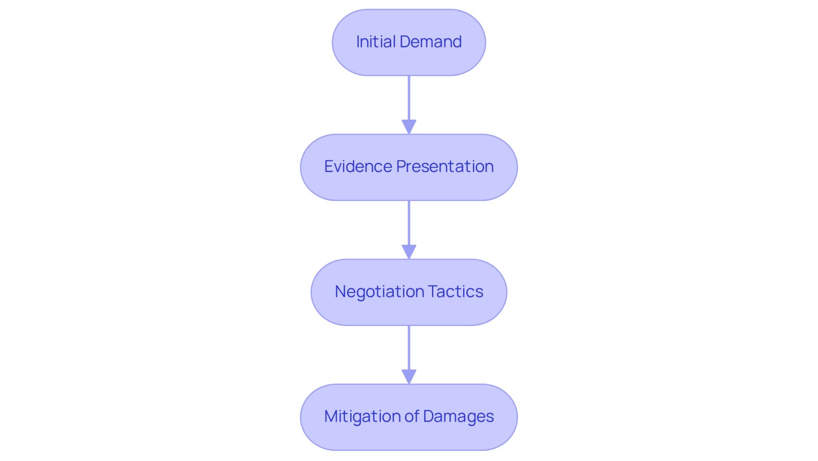 Each box represents a crucial step in the negotiation process. Follow the arrows to see how each step builds on the previous one, guiding plaintiffs through their journey towards a settlement.
