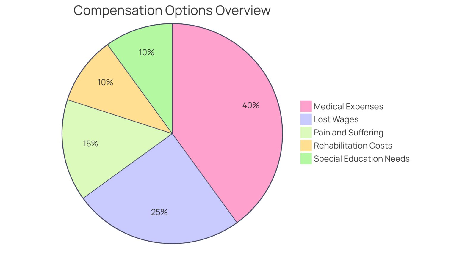 Each slice of the pie represents a different type of compensation parents can seek. The size of each slice shows how significant that category is in the overall claim - larger slices mean more focus on that area.
