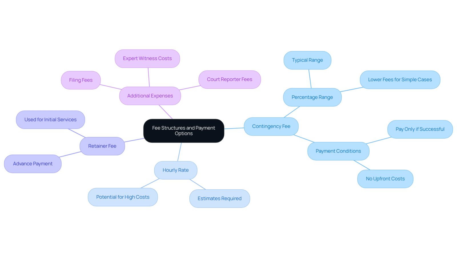 The center represents the overall topic of fee structures. Each branch shows a different type of fee, with further details to help you understand what to expect when hiring a lawyer.