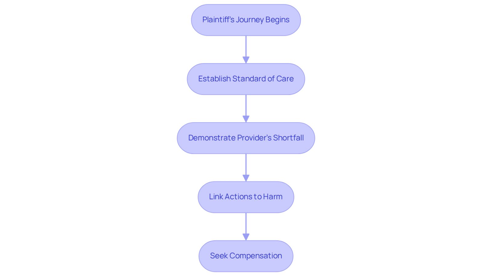 This flowchart outlines the steps a plaintiff must take in a nerve damage malpractice case. Each box represents a key stage in the journey, showing how one step leads to the next.
