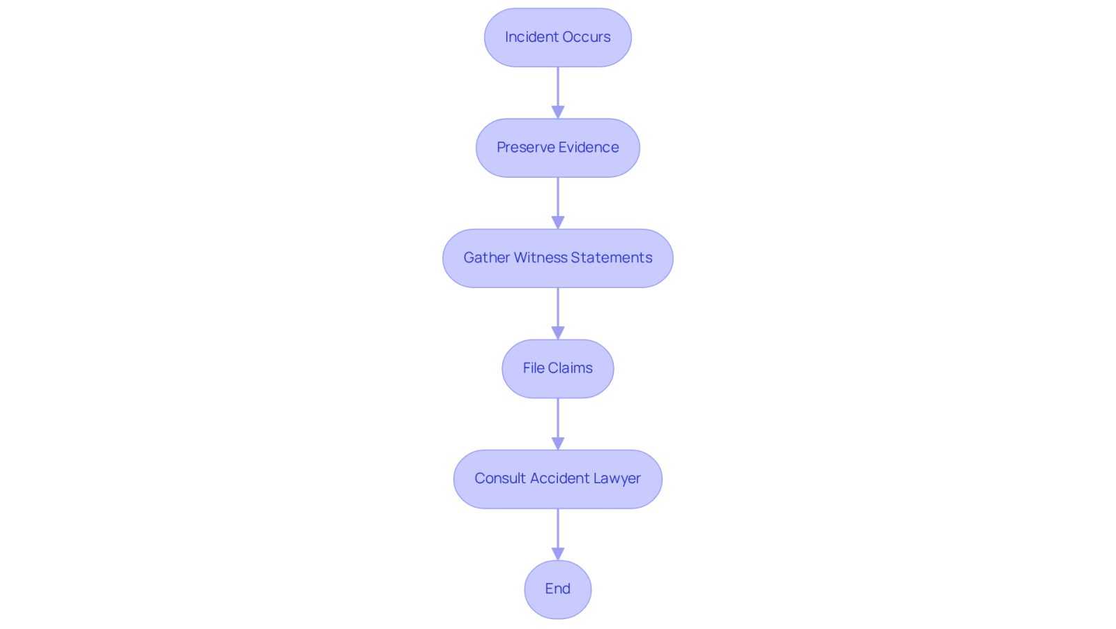 Follow the arrows to see the steps you need to take after an incident. Each box represents an important action to help protect your rights and strengthen your case.