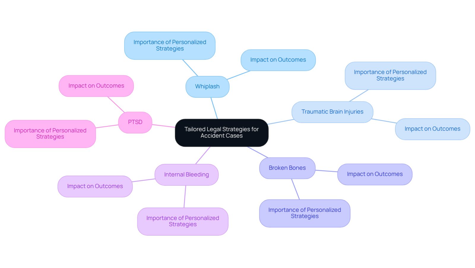 The center represents the main idea of tailored legal strategies. Each branch shows a specific type of injury, illustrating how personalized approaches can enhance legal outcomes for each situation.