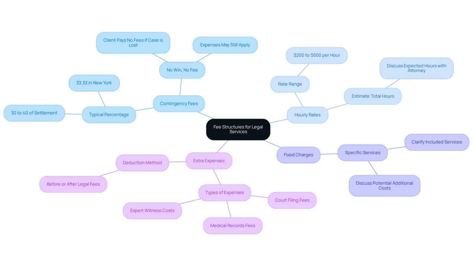 The center shows the main topic of legal fees, and each branch represents a different type of fee structure. Follow the branches to learn about each type and what you need to know about them.