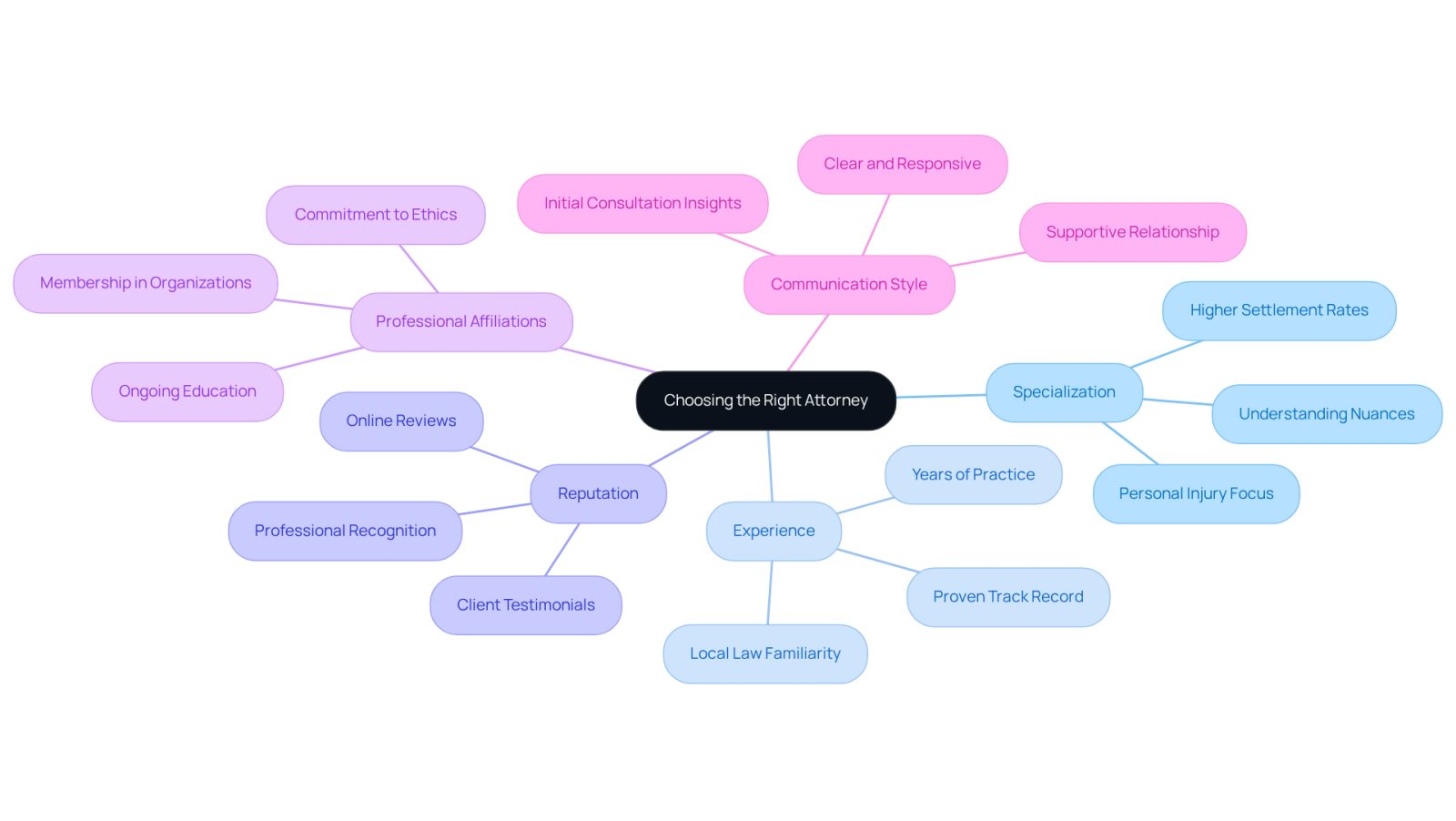 The central node represents the main theme of selecting an attorney, while the branches show the important factors to consider. Each factor is broken down into specific points that highlight what to look for.