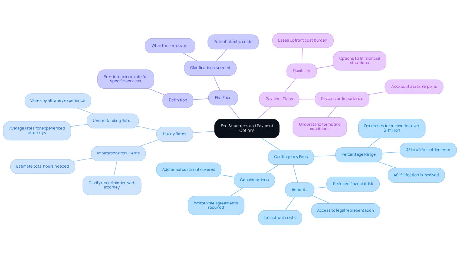 The center shows the main topic of fee structures, and each branch represents a different payment option. Follow the branches to learn about each type and what to consider when choosing.