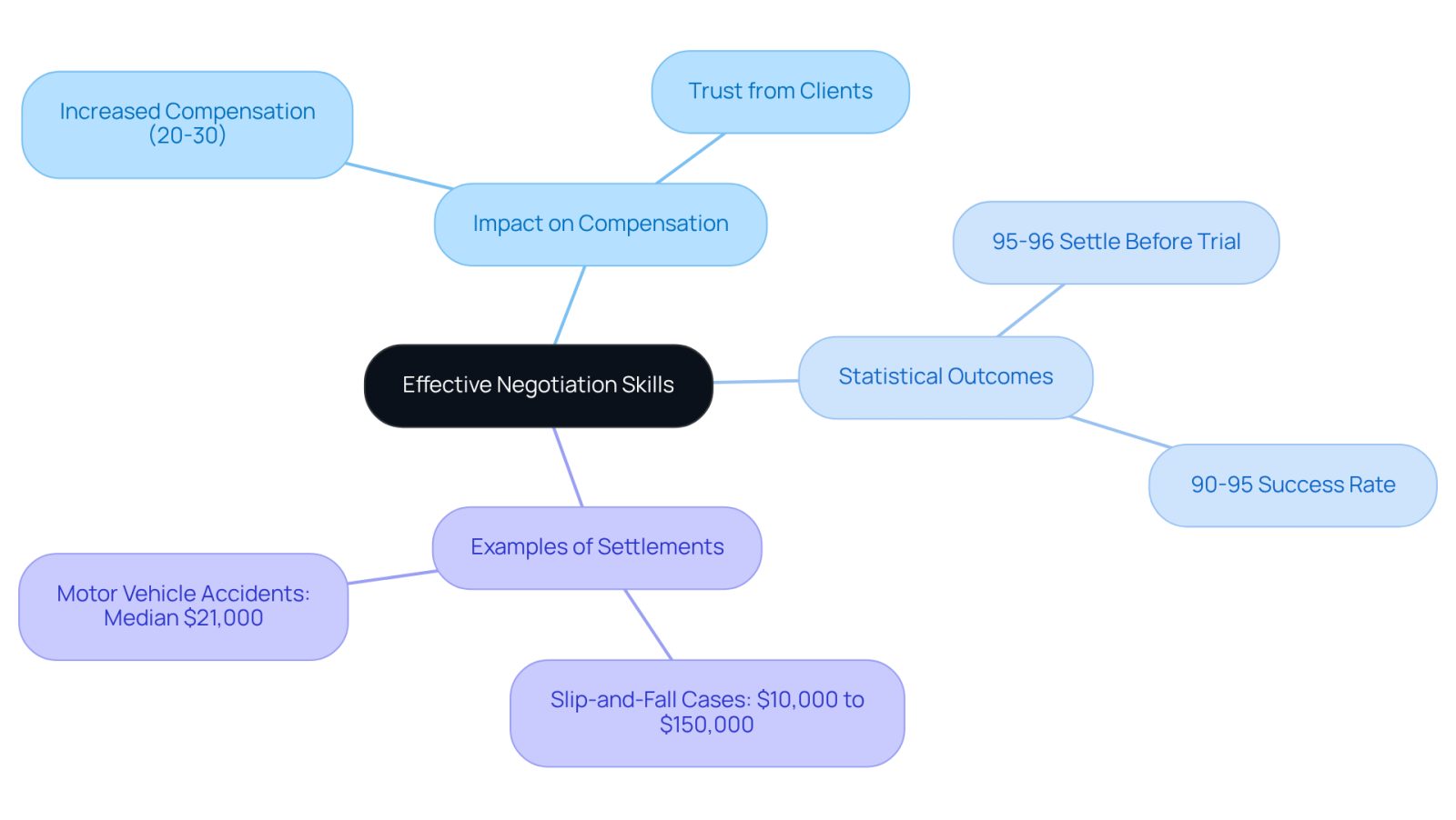The center represents the core idea of negotiation skills, with branches showing how these skills affect compensation, outcomes, and real-world examples. Each branch highlights a different aspect of negotiation's importance.