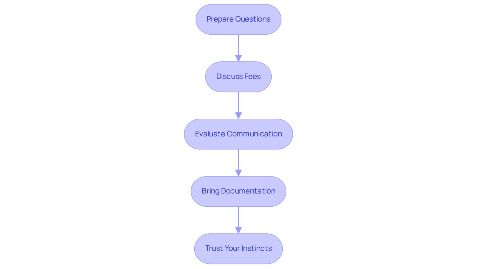 Each box represents a step in your consultation process. Follow the arrows to see the order in which you should approach each task for a successful meeting.