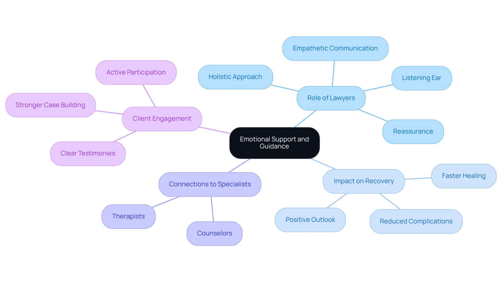 The center represents the main theme of emotional support, with branches showing how lawyers contribute to their clients' recovery. Each branch highlights different aspects of support, illustrating the holistic approach to healing.