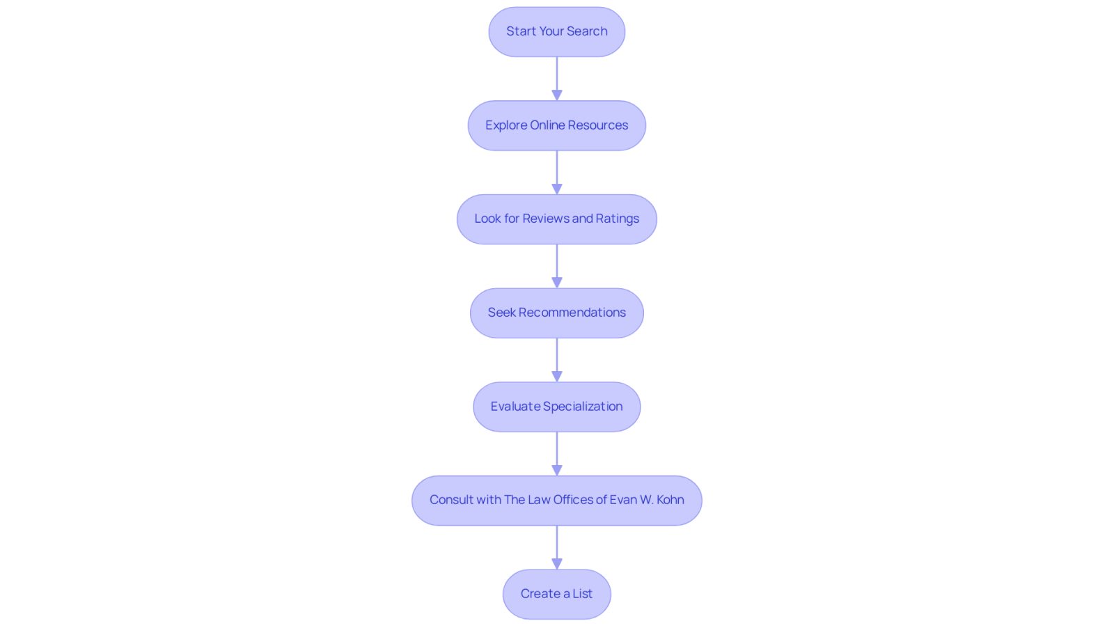 Follow the arrows to see each step in the process of finding a lawyer. Each box represents an action you should take, guiding you through the journey of selecting the right legal representation.