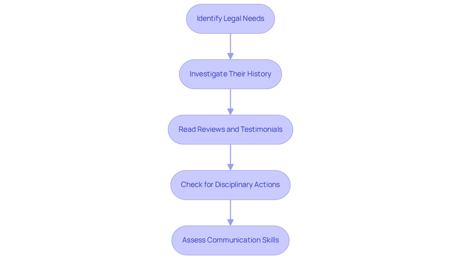 Each box represents a step in the process of finding the right attorney. Follow the arrows to see how to move from one step to the next, ensuring you cover all important aspects.