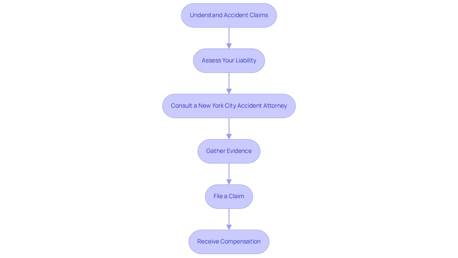 Follow the arrows to see the steps you should take after an accident. Each box represents a key action, guiding you through understanding your situation and seeking the help you need.
