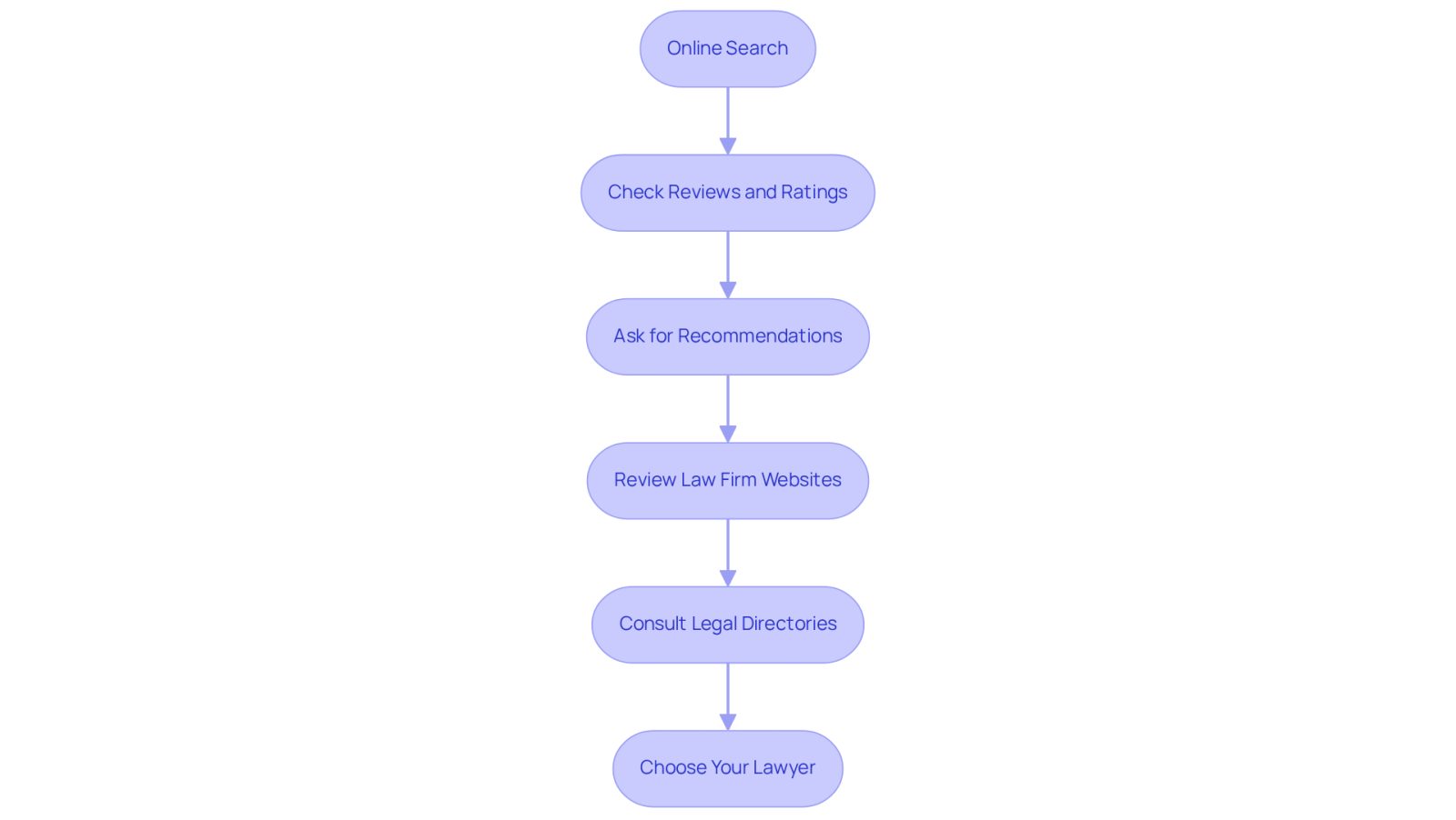 Each box represents a step in your journey to find the right lawyer. Follow the arrows to see how to navigate through the process, from searching online to making your final choice.
