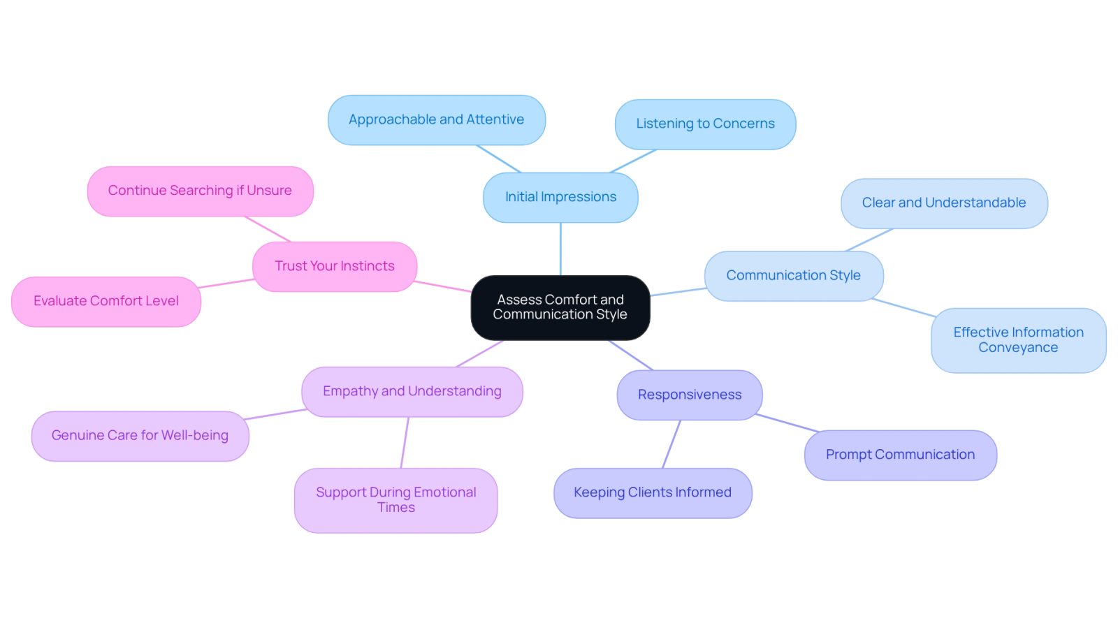 The center represents the main theme of assessing comfort and communication. Each branch highlights a specific factor to consider, helping you understand what to look for in a lawyer.