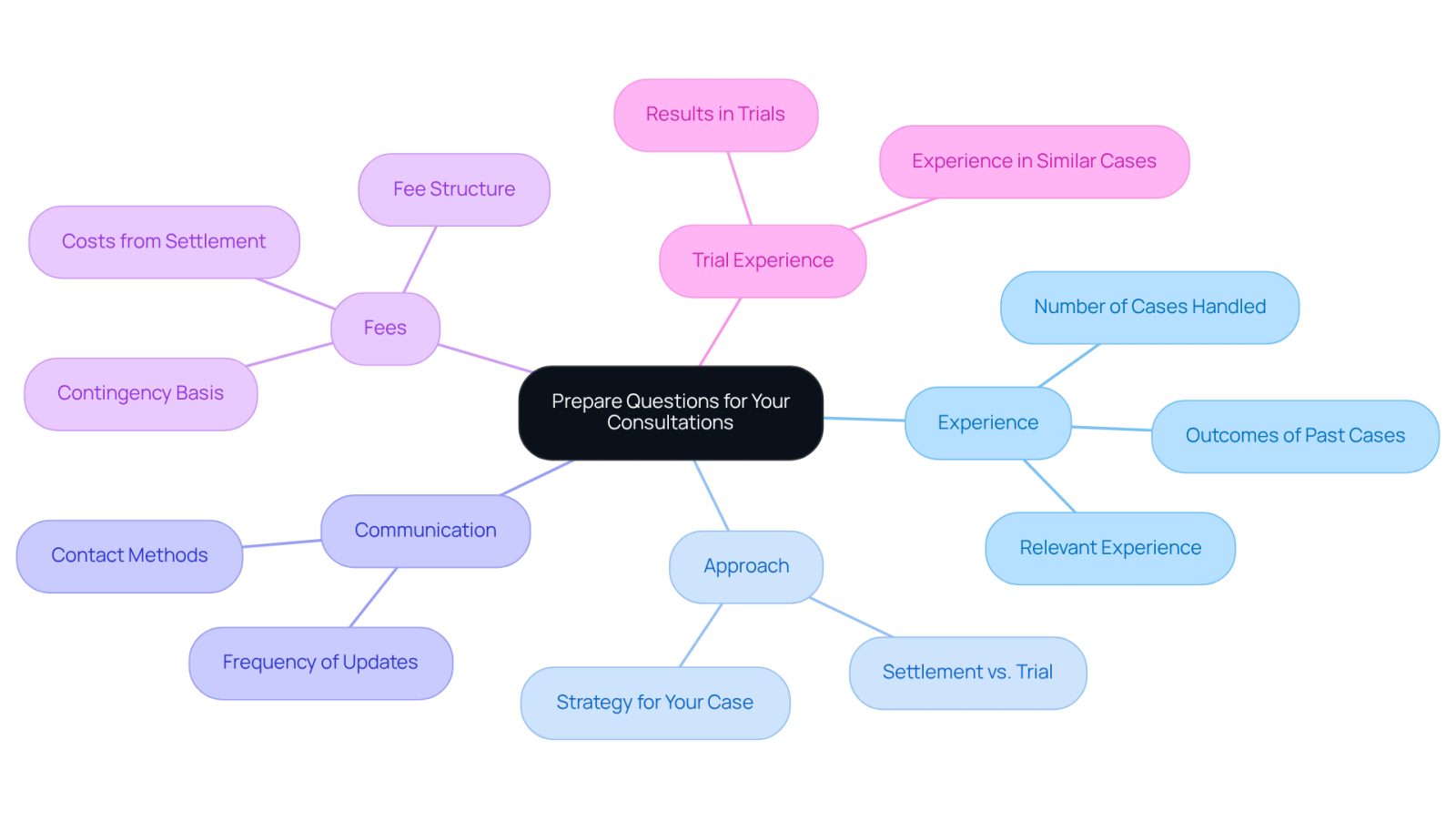 The center represents the main topic of preparing questions. Each branch leads to a specific question you should ask, with additional details to help you understand why each question is important.