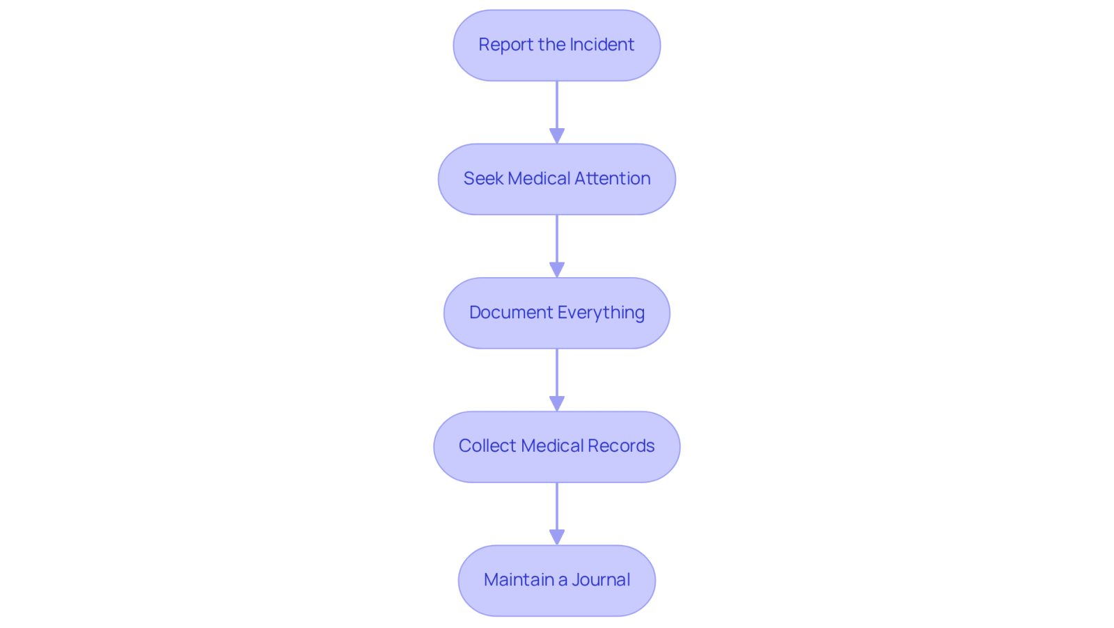 Each box represents a crucial step in the process of documenting your injury. Follow the arrows to see how each step connects and leads to the next, ensuring you cover all necessary actions for your claim.