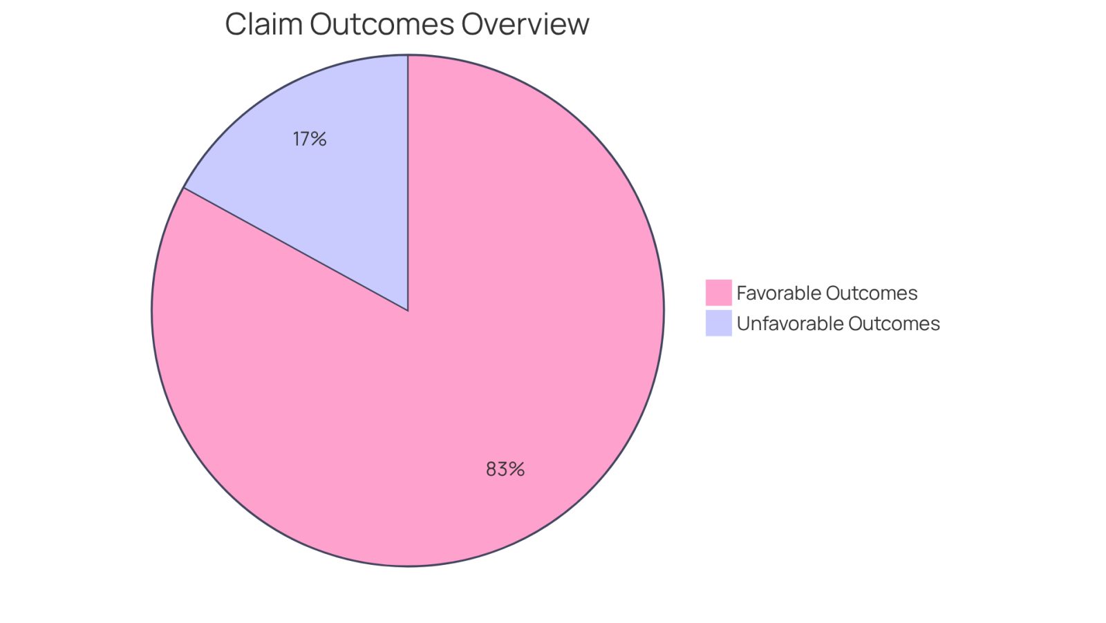 The green segment shows the percentage of cases that ended favorably with experienced attorneys, while the red segment represents the cases that did not succeed. This highlights the importance of having skilled legal representation.
