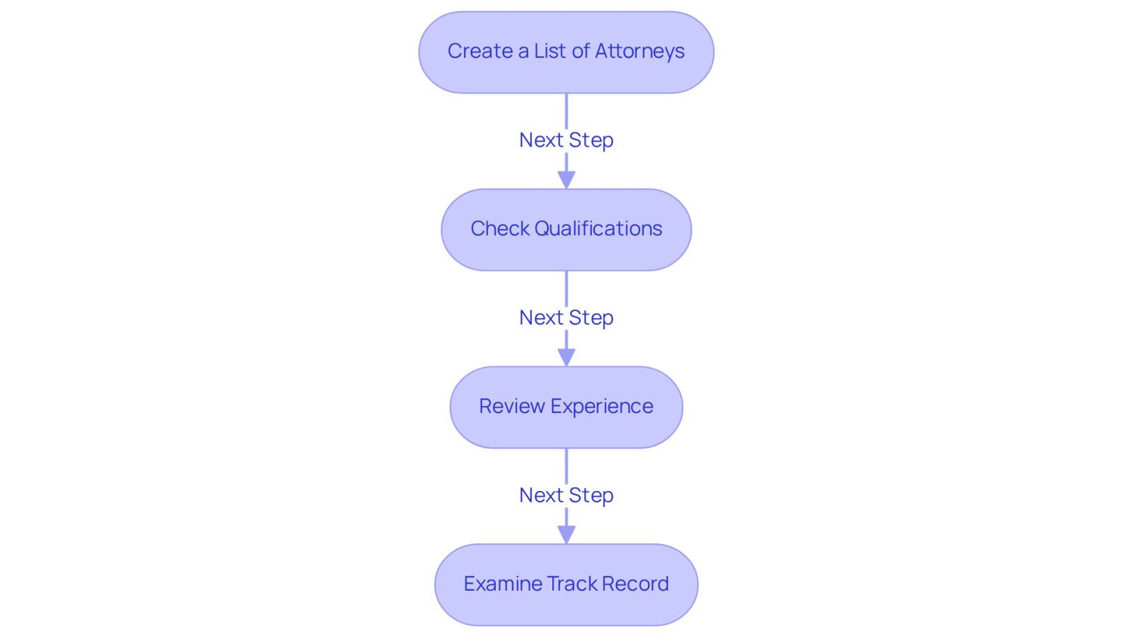 Follow the arrows to see the steps you need to take to find the right lawyer for your needs. Each box represents a key action in the process, helping you navigate your search effectively.