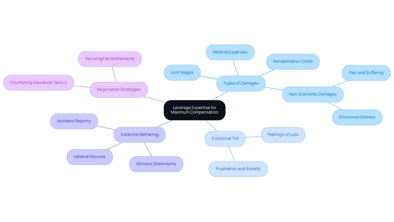 The central node represents the main theme, while the branches show the different aspects of how attorneys help victims. Each branch highlights a specific area of expertise or concern, making it easy to see how they all connect.