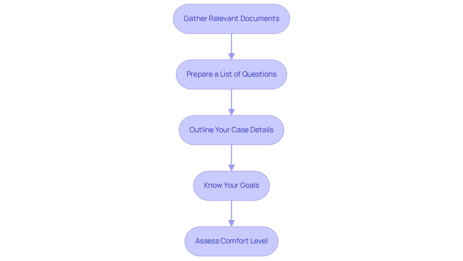 Each box represents a step you should take before meeting with a lawyer. Follow the arrows to see how to prepare effectively and ensure you're ready for your consultation.