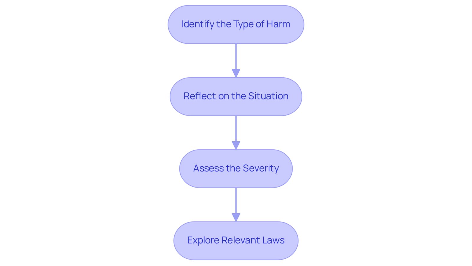 Each box represents a step in the process of identifying your legal needs. Follow the arrows to see how each step builds on the previous one, guiding you toward finding the right legal representation.