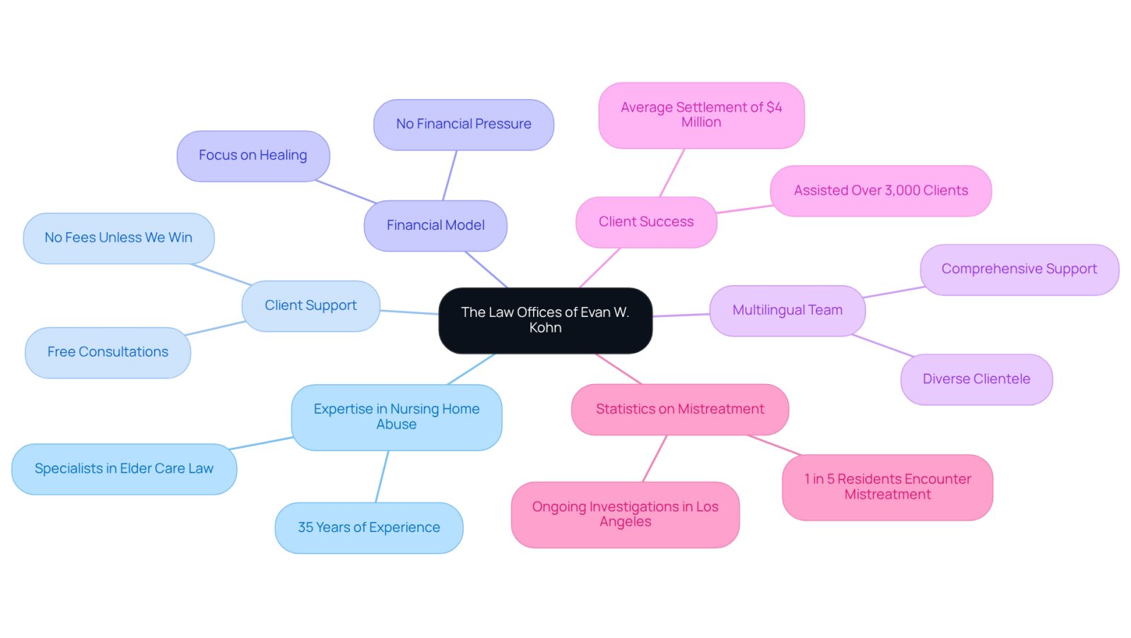 The central node represents the law firm, and each branch highlights a different aspect of their services and impact. Follow the branches to understand how they support clients and advocate for justice.