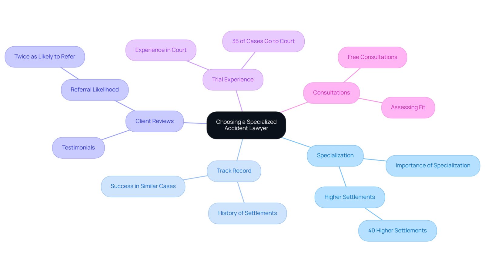The central node represents the main topic of choosing a lawyer, while the branches show the important factors to consider. Each branch provides insights that can help you make an informed decision.