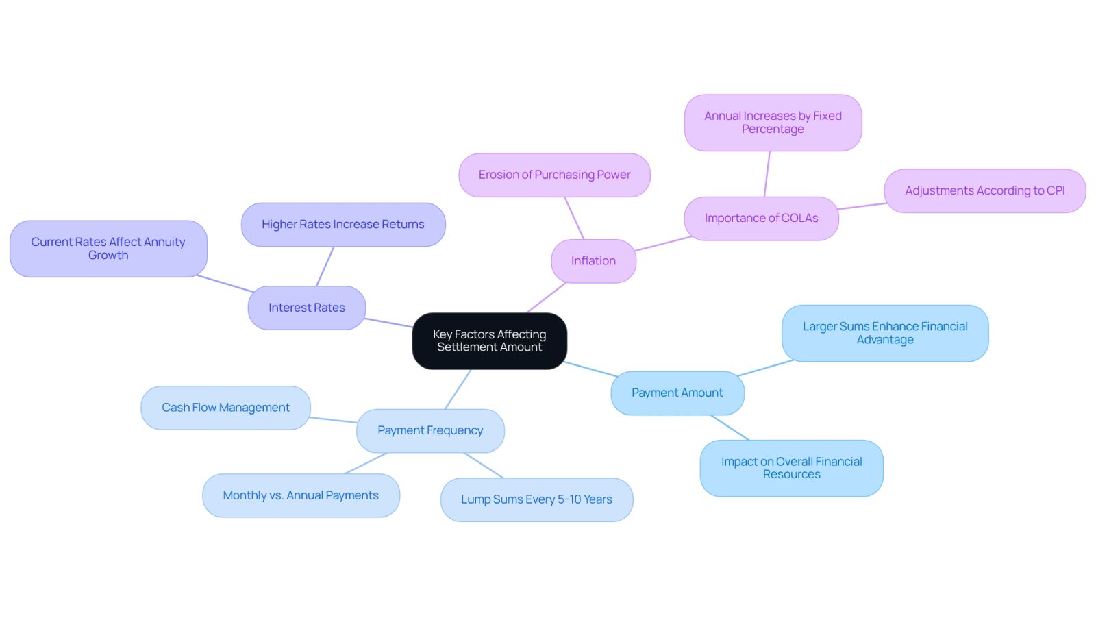 Start at the center with the main theme of settlement factors, then explore each branch to understand how they contribute to the overall value of structured settlements. Each color-coded branch represents a different factor, making it easy to see their relationships.