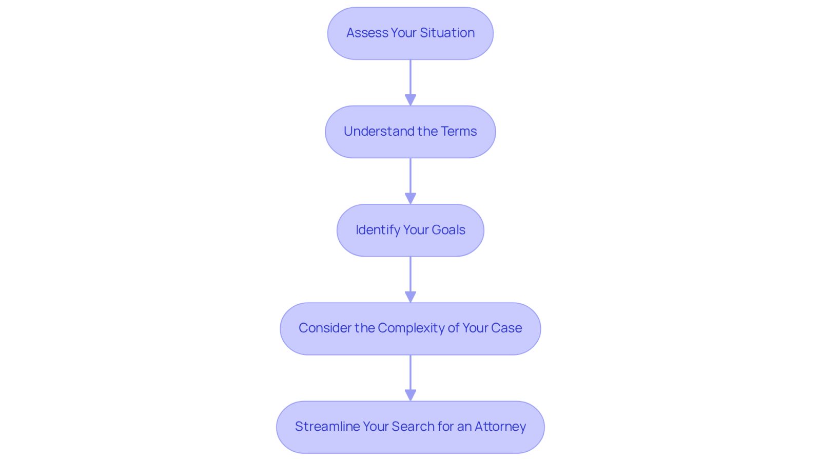 Each box represents a step in the process of identifying your legal needs. Follow the arrows to see how each step builds on the previous one, guiding you toward finding the right attorney.