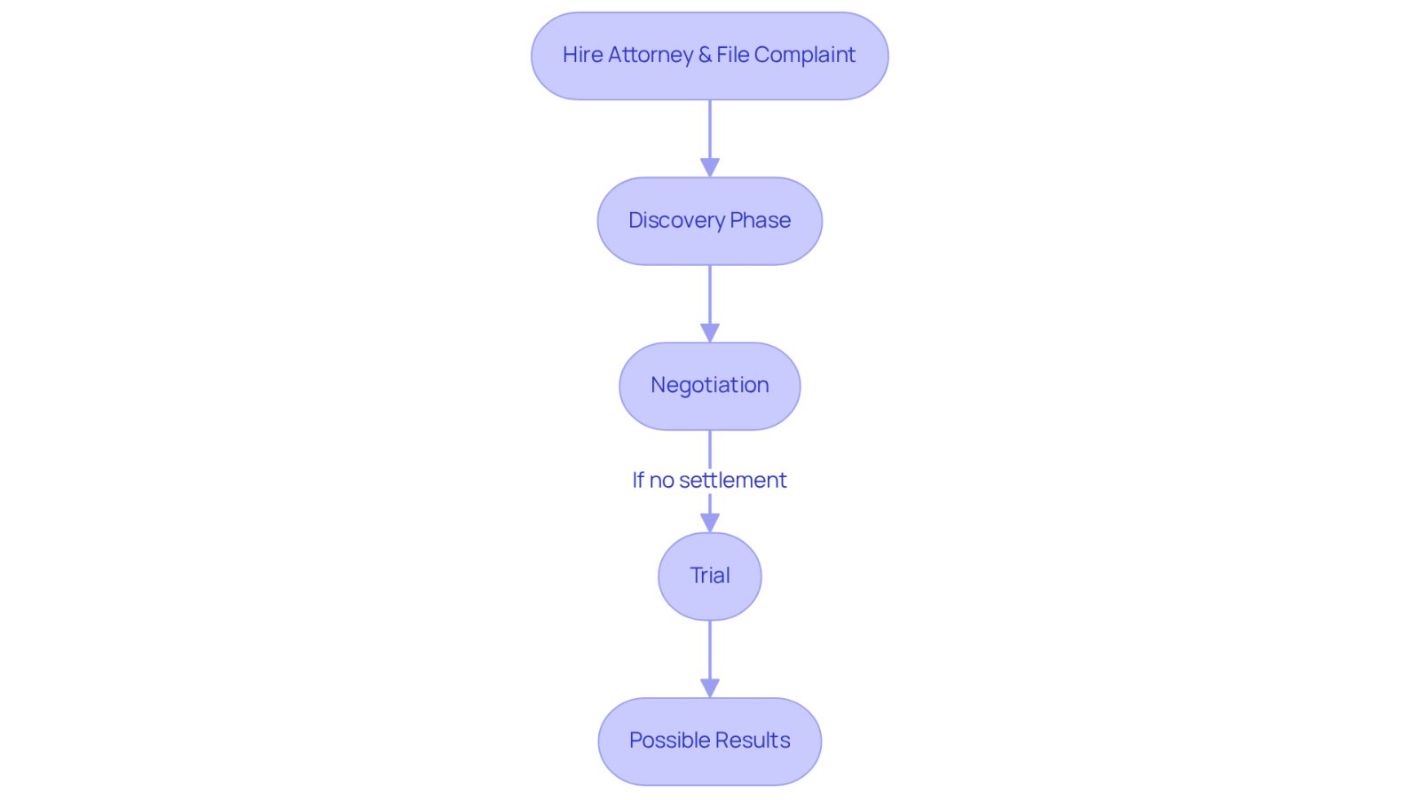Each box represents a step in your legal journey. Follow the arrows to see how each step leads to the next, helping you understand what to expect as you navigate your case.