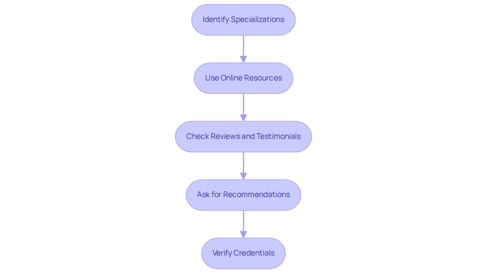 Each box represents a step in your journey to find the right lawyer. Follow the arrows to see how each step leads to the next, helping you make an informed choice.
