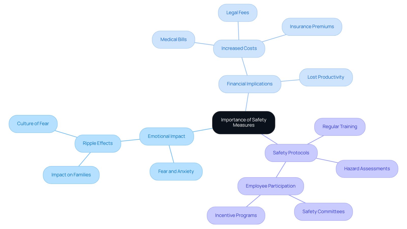 The central node represents the main theme of safety measures. Each branch highlights a key area related to safety, showing how they connect and contribute to a safer workplace.