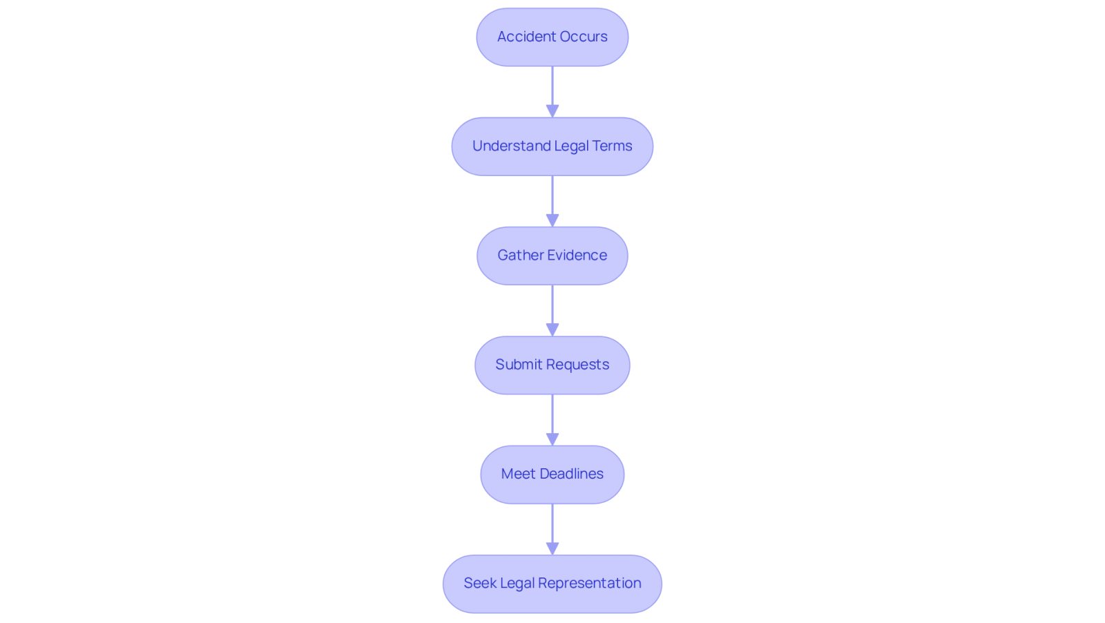 This flowchart outlines the steps to take after an accident. Each box represents a key action, and the arrows show the order in which you should tackle them. Follow the path to ensure you don’t miss any important steps!