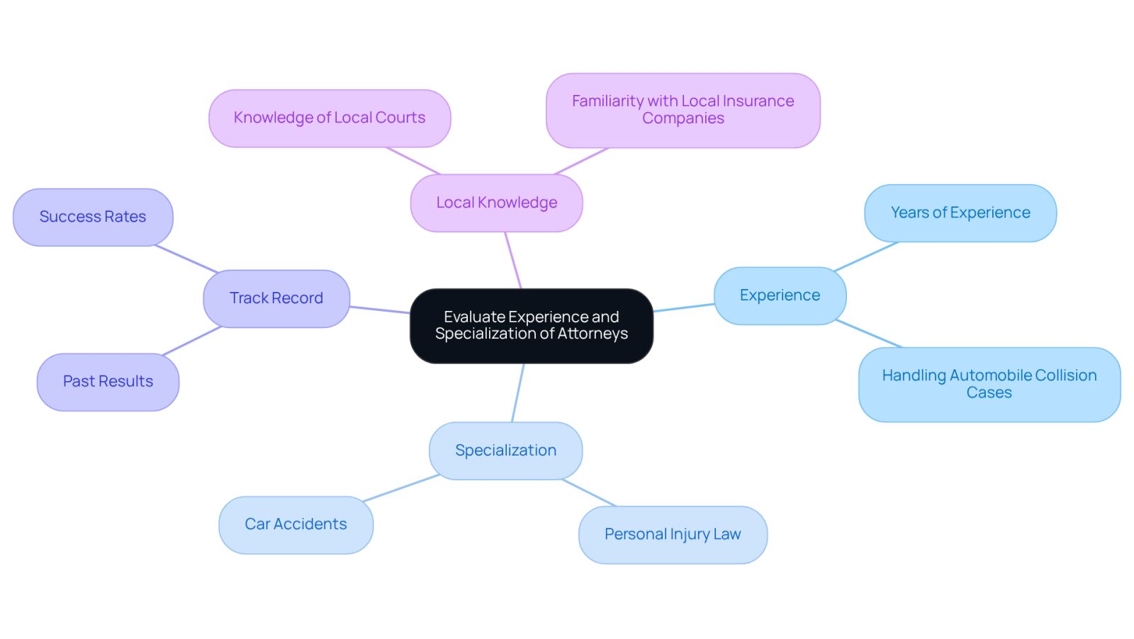 The central node represents the main topic, while the branches show the key factors to consider when choosing an attorney. Each branch breaks down into specific points that highlight what to look for in an attorney's experience and specialization.