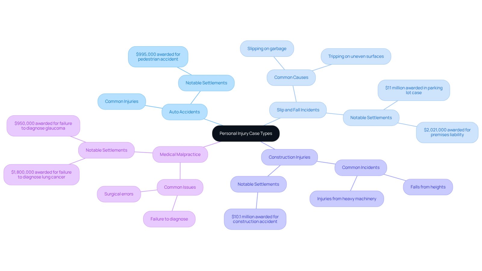 Start at the center with the main topic of personal injury cases, then explore each branch to learn about different types of injuries and their specific characteristics.