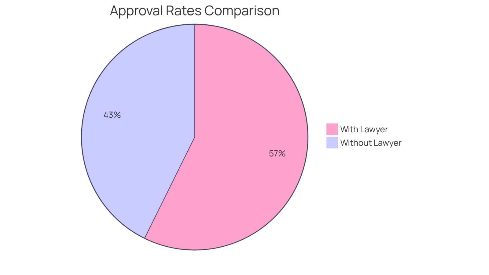 This chart shows how having a lawyer can improve your chances of getting Social Security benefits. The green slice represents those with legal help, while the red slice shows those without. A bigger slice means a better chance of approval!
