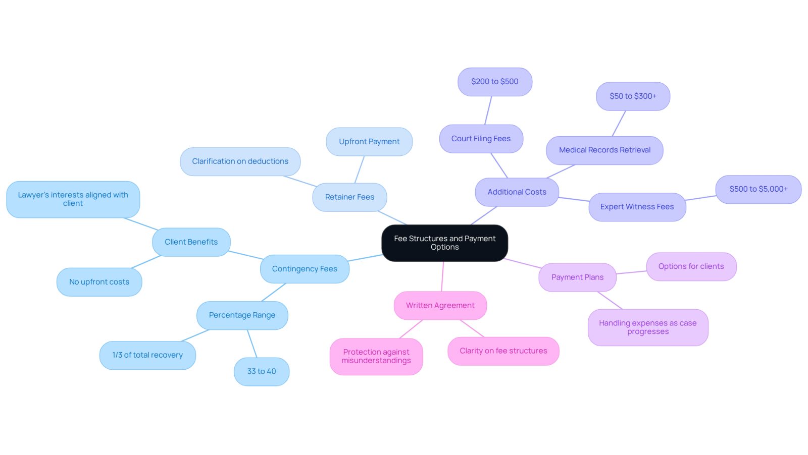 The central node represents the overall topic, while each branch shows a different type of fee or payment option. Follow the branches to see important details and considerations for each category.