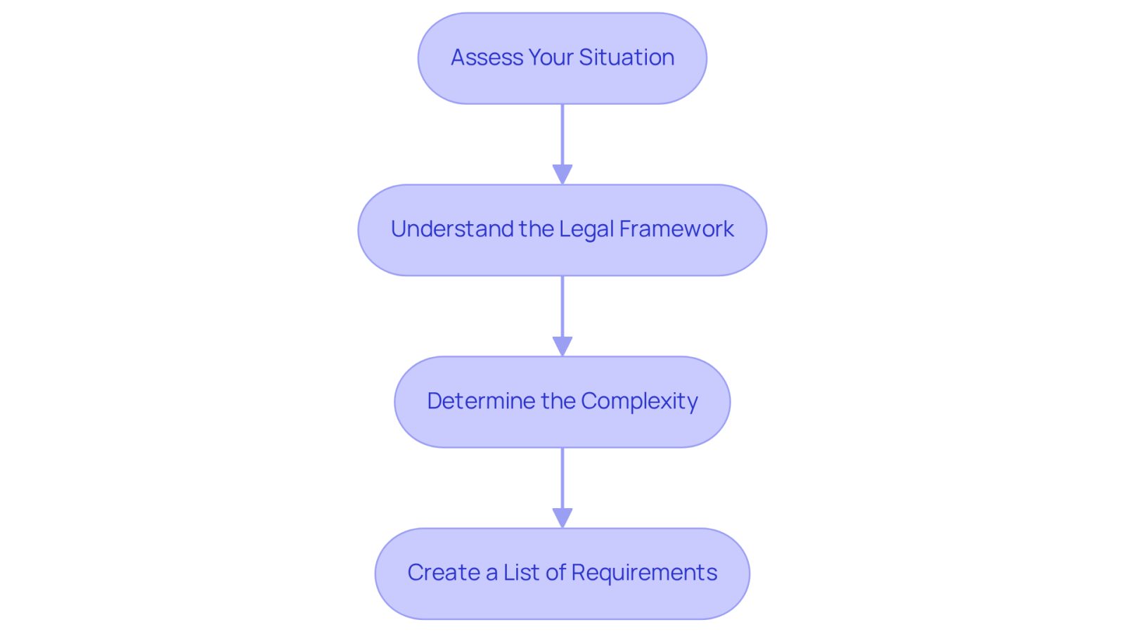 Each box represents a step in the process of identifying your legal needs. Follow the arrows to see how to move from one step to the next, ensuring you cover all important aspects before consulting a lawyer.