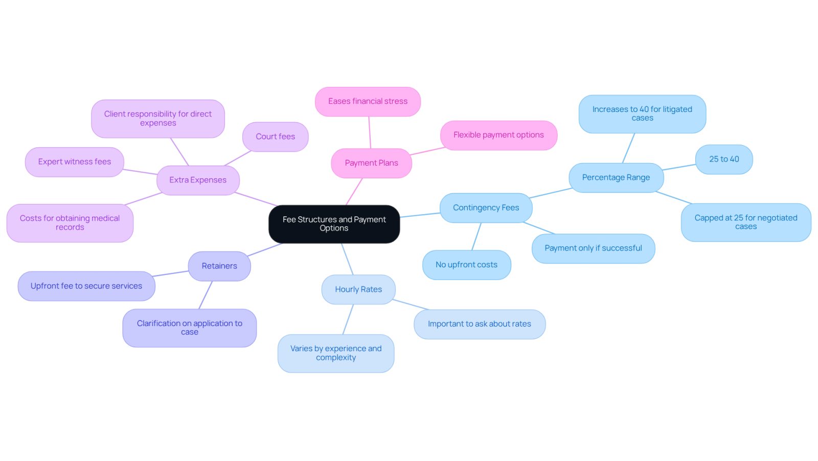 The central node represents the overall topic, while each branch shows a different fee structure. Follow the branches to see details about each type, helping you understand your options when hiring an attorney.