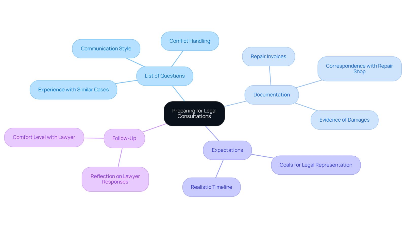 Begin at the center with the main theme of preparation, then explore each branch to see the specific areas you need to focus on for a successful consultation.